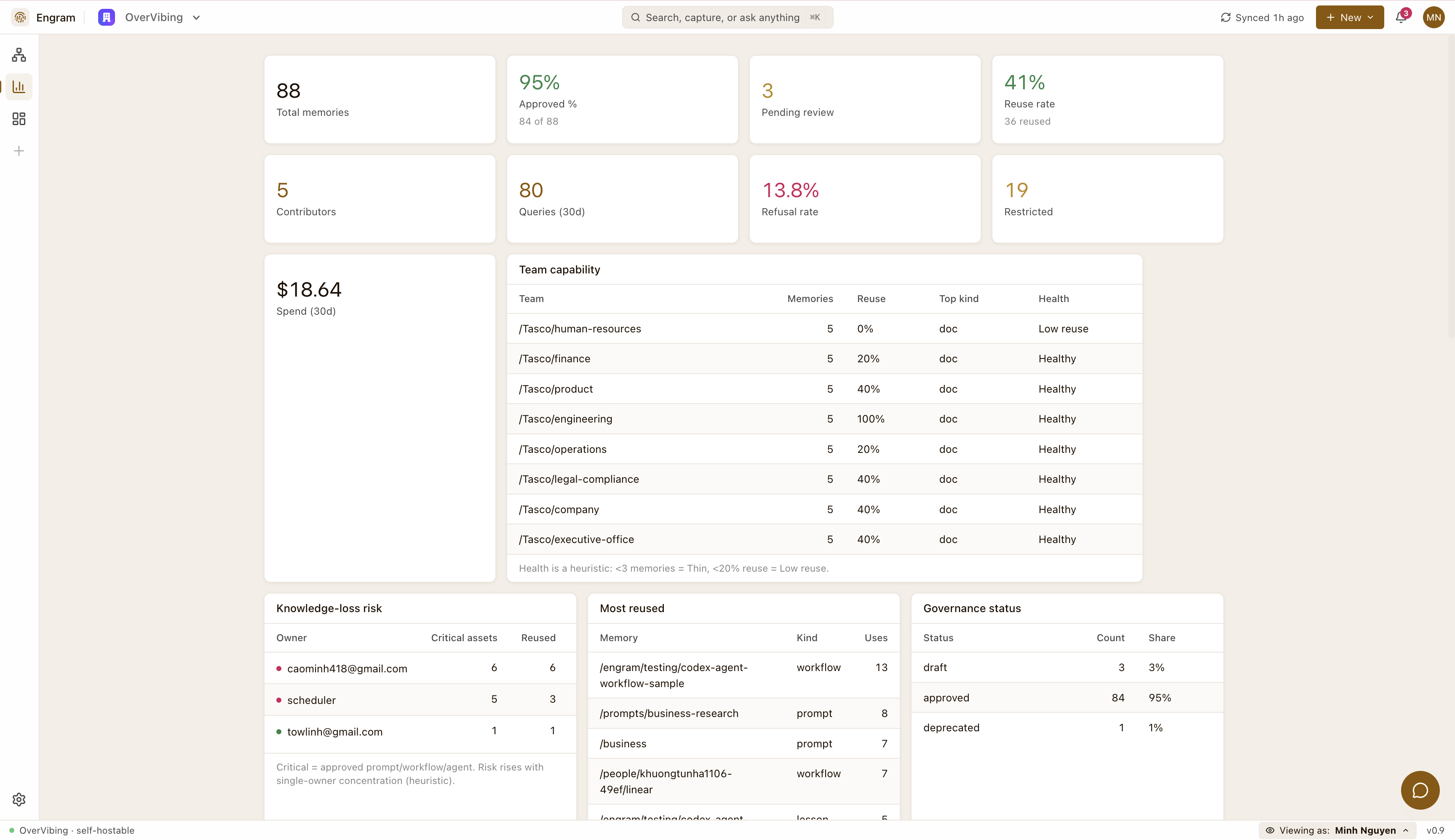 Workspace analytics dashboard
